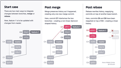 What Is Git Merging, Git Rebasing And Git Bisect And Differences ...