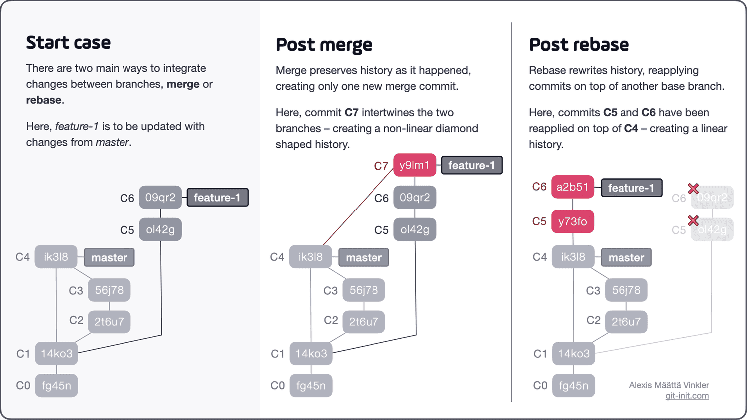 what-is-git-merging-git-rebasing-and-git-bisect-and-differences