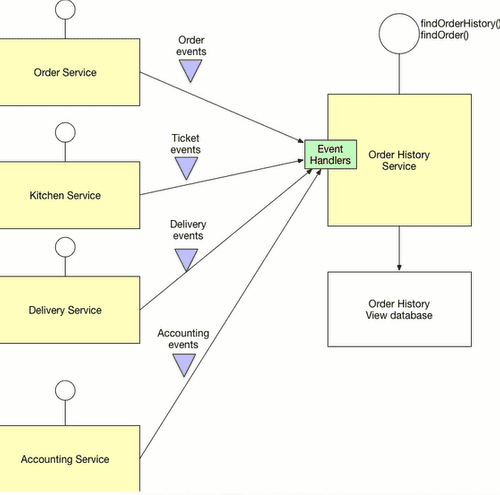 cqrs-pattern-with-spring-boot-vinsguru